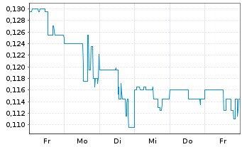 Chart American Pacific Mining Corp. - 1 Week