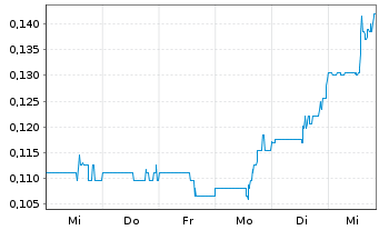 Chart American Pacific Mining Corp. - 1 semaine