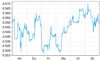 Chart Americas Gold & Silver Corp. - 1 Week