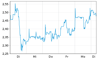Chart Americas Gold & Silver Corp. - 1 Woche