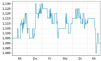 Chart Amerigo Resources Ltd. - 1 semaine