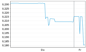 Chart Americore Resources Corp. - 1 Week
