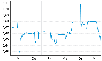 Chart Amex Exploration Inc. - 1 Week