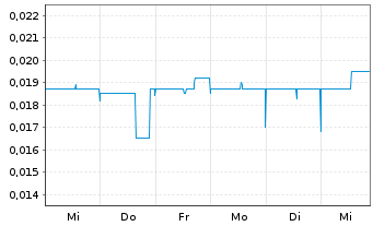 Chart AmmPower Corp. - 1 Week