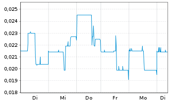Chart AmmPower Corp. - 1 Week