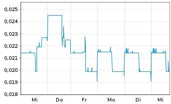 Chart AmmPower Corp. - 1 semaine
