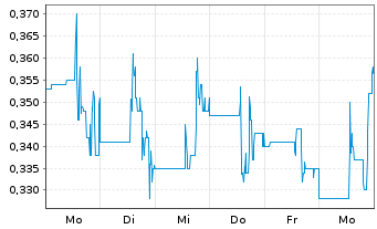 Chart Andina Copper Corp. Registered Shares o.N. - 1 Woche