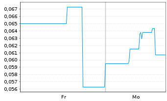 Chart Anfield Energy Inc. - 1 Woche