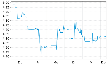 Chart Anfield Energy Inc. - 1 Week