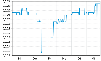 Chart Anonymous Intelligence Co.Inc. - 1 semaine