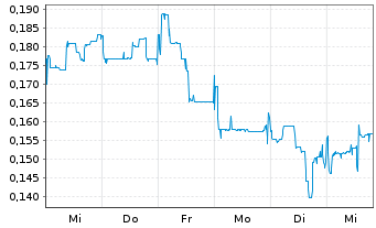 Chart Arbor Metals Corp. - 1 Week