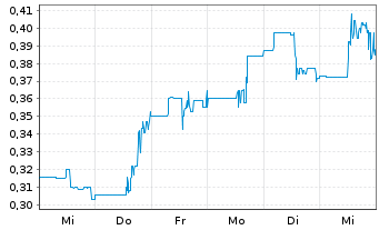 Chart Argenta Silver Corp. - 1 Week