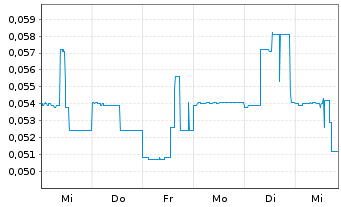 Chart Argentina Lithium&Energy Corp. - 1 semaine