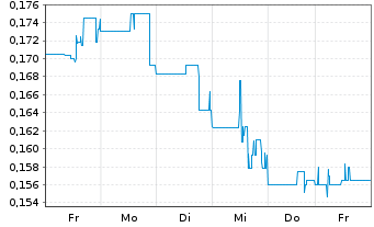 Chart Argentina Lithium&Energy Corp. - 1 Week