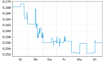 Chart Argentina Lithium&Energy Corp. - 1 semaine