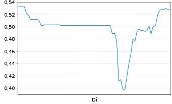 Chart Ares Strategic Mining Inc. - 1 Woche