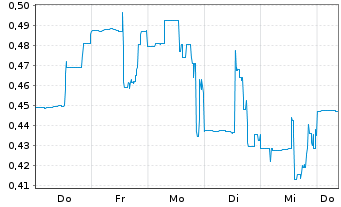 Chart Argo Graphene Solutions Corp. - 1 Week