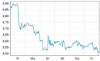 Chart Aris Mining Corp. - 1 Week
