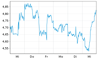 Chart Aris Mining Corp. - 1 semaine