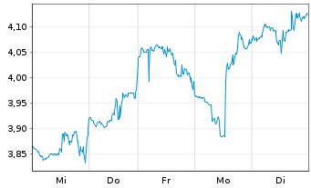 Chart Aris Mining Corp. - 1 Woche