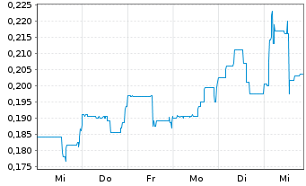 Chart Arizona Gold & Silver Inc. - 1 Week