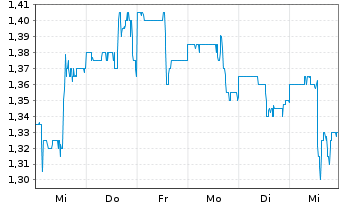 Chart Arizona Sonoran Copper Co.Inc. - 1 Week