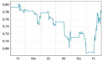 Chart Asante Gold Corp. - 1 Week