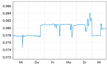 Chart Ascot Resources Ltd. - 1 semaine