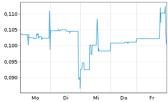 Chart ASEP Medical Holdings Inc. - 1 semaine