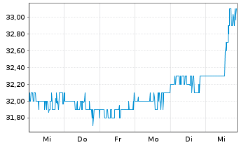 Chart ATCO Ltd. - 1 semaine