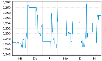 Chart Atha Energy Corp. - 1 semaine