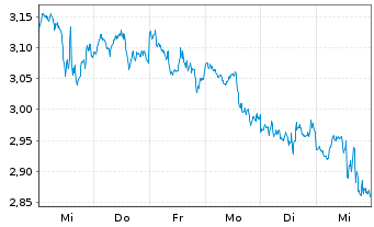 Chart Athabasca Oil Corp. - 1 semaine