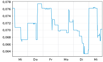 Chart Atico Mining Corp. - 1 semaine