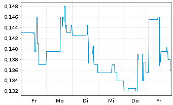 Chart Atico Mining Corp. - 1 Week