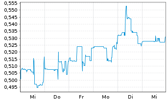 Chart Aurion Resources Ltd - 1 semaine