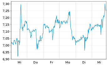 Chart Aurinia Pharmaceuticals Inc. - 1 Week