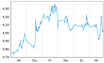 Chart Aurora Cannabis Inc. - 1 semaine