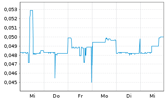 Chart Auxly Cannabis Group Inc. - 1 semaine