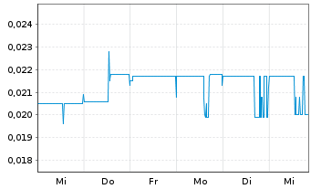 Chart Avalon Advanced Materials Inc. - 1 semaine