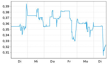 Chart Avanti Gold Corp. - 1 Woche