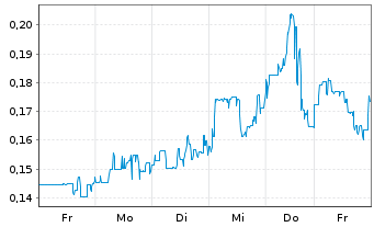 Chart Aventis Energy Inc. - 1 Woche
