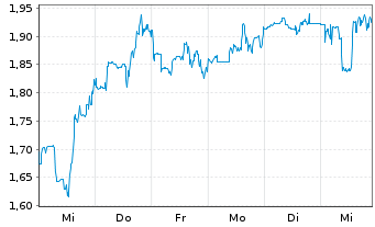 Chart Avino Silver & Gold Mines Ltd. - 1 semaine