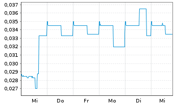 Chart Avricore Health Inc. - 1 semaine