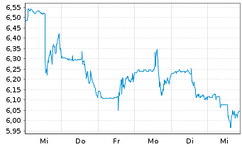 Chart Aya Gold & Silver Inc. - 1 Week