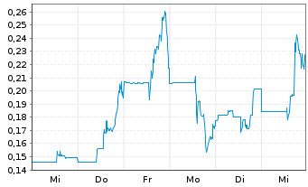 Chart Ayr Wellness Inc. - 1 semaine