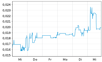 Chart Azincourt Energy Corp. - 1 Week