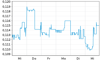 Chart Aztec Minerals Corp. - 1 semaine