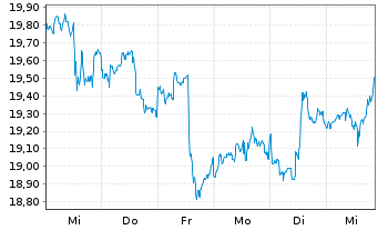 Chart BCE Inc. - 1 Week