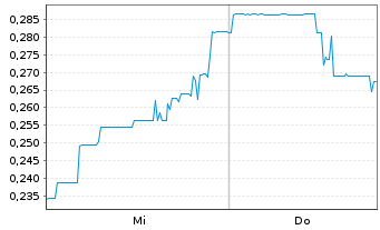 Chart BP Silver Corp. - 1 Week