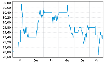 Chart BRP Inc. - 1 semaine